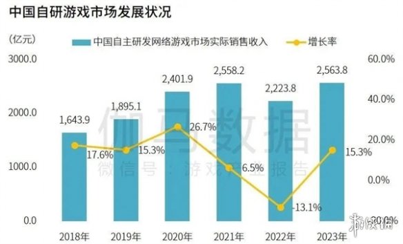 研发竞争力报告：研发投入连增五年，自研市场同比增长15.3%