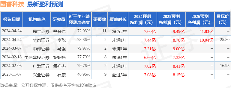 国睿科技：广发证券、东吴证券等多家机构于4月25日调研我司