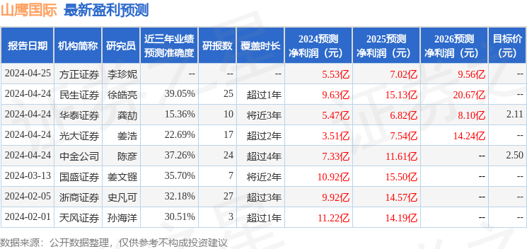 山鹰国际：4月24日召开分析师会议，包括知名机构淡水泉的多家机构参与