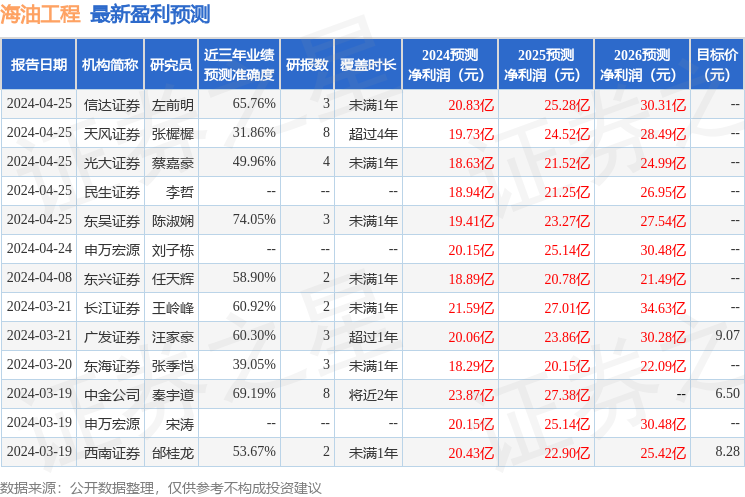 海油工程：4月25日召开业绩说明会，包括知名机构高毅资产的多家机构参与