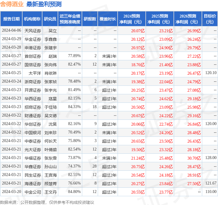 舍得酒业：4月26日进行路演，包括知名机构高毅资产的多家机构参与