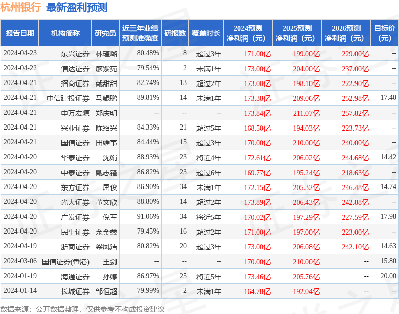 杭州银行：华夏基金、上海甄投资产管理等多家机构于4月24日调研我司