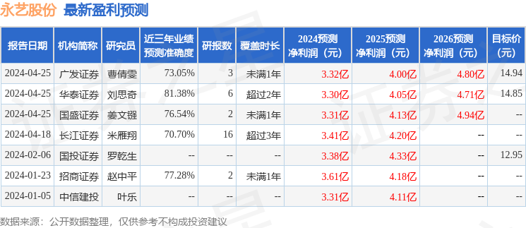 永艺股份：4月25日接受机构调研，包括知名机构趣时资产的多家机构参与