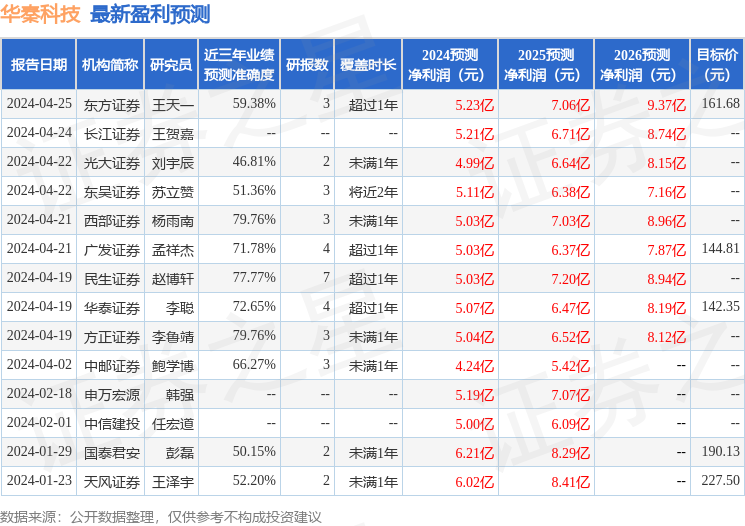 华秦科技：4月26日召开业绩说明会，投资者参与