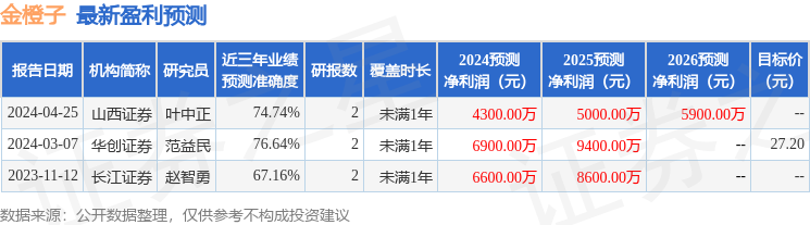 金橙子：4月24日召开分析师会议，包括知名机构正圆投资的多家机构参与