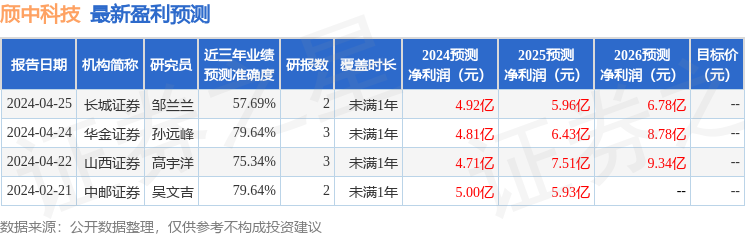 颀中科技：4月23日接受机构调研，包括知名机构盘京投资的多家机构参与