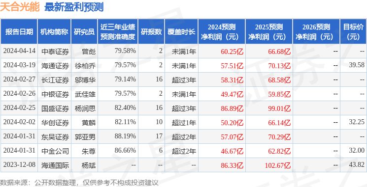 天合光能：4月25日召开业绩说明会，德邦基金、国泰基金等多家机构参与