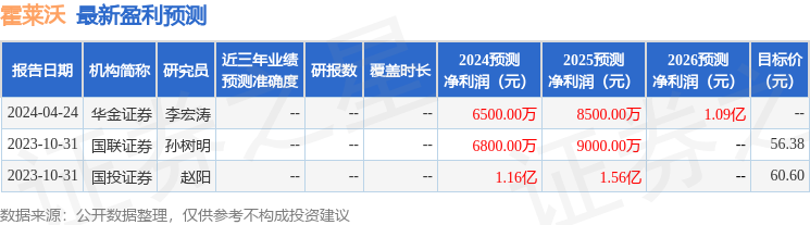 霍莱沃：4月23日接受机构调研，交银施罗德基金、鲁信创投等多家机构参与