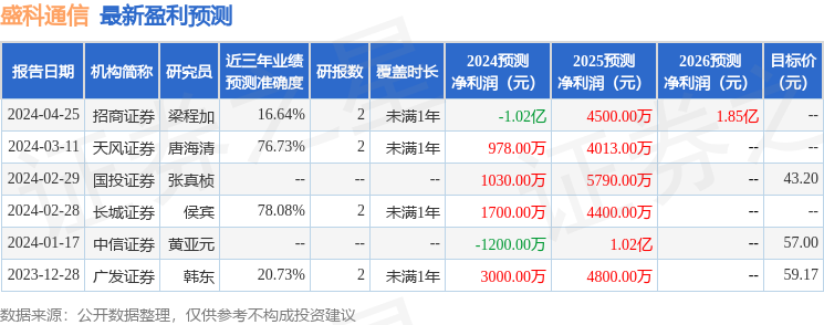 盛科通信：4月26日召开业绩说明会，投资者参与