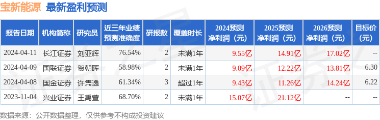 宝新能源：4月26日召开业绩说明会，投资者参与