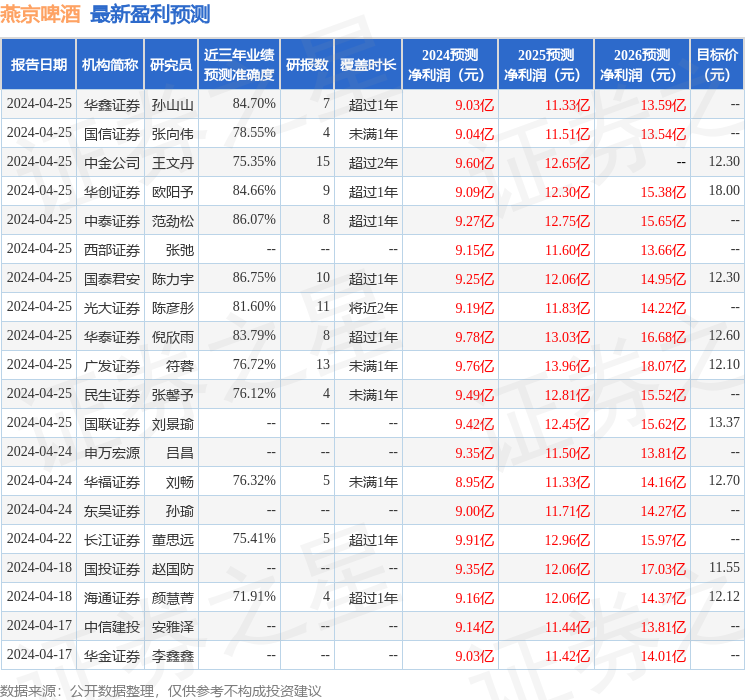 燕京啤酒：创金合信基金投资者于4月26日调研我司