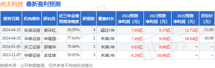 尚太科技：4月25日接受机构调研，电话会议146人参与