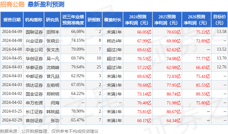 招商公路：4月24日接受机构调研，宝盈基金、南方基金等多家机构参与