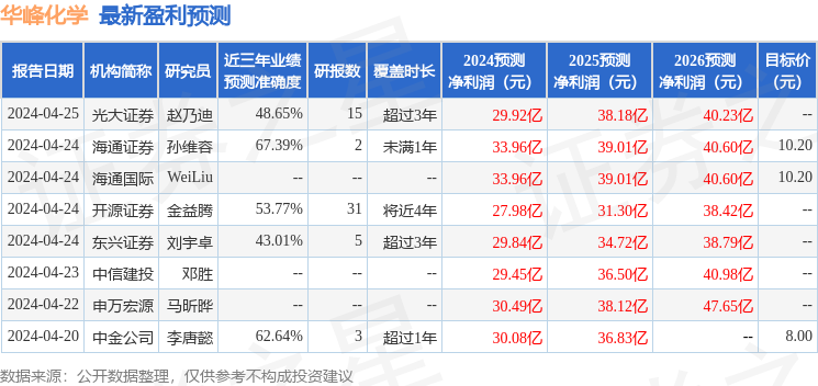 华峰化学：有知名机构彤源投资，宽远资产参与的多家机构于4月26日调研我司