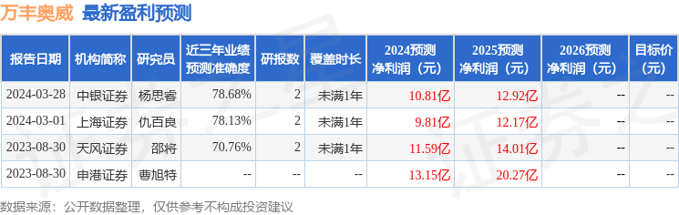 万丰奥威：4月25日召开分析师会议，包括知名机构聚鸣投资，盈峰资本的多家机构参与