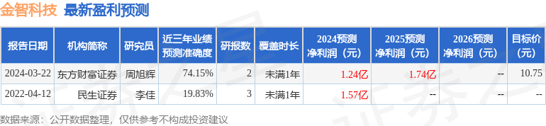 金智科技：4月26日召开业绩说明会，投资者参与