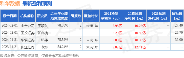 科华数据：4月25日接受机构调研，天风证券股份有限公司、长江证券股份有限公司等多家机构参与