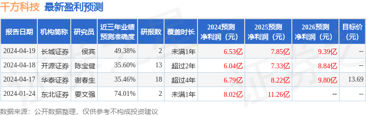 千方科技：4月26日召开业绩说明会，投资者参与