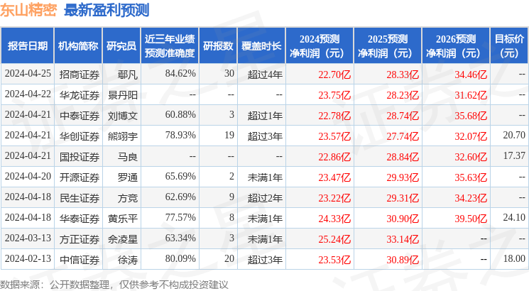 东山精密：4月25日接受机构调研，华创证券、投资者等多家机构参与