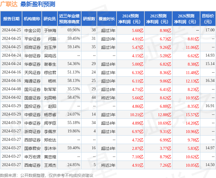广联达：4月25日召开业绩说明会，1832 Asset Management L.P.、MARSHALL WACE ASIA LIMITED等多家机构参与