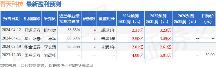 普天科技：中信建投、广东钜洲投资等多家机构于4月25日调研我司