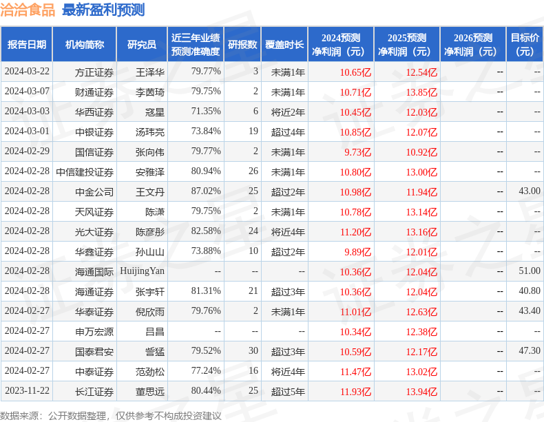 洽洽食品：4月26日接受机构调研，交银施罗德基金管理有限公司、嘉实基金管理有限公司等多家机构参与