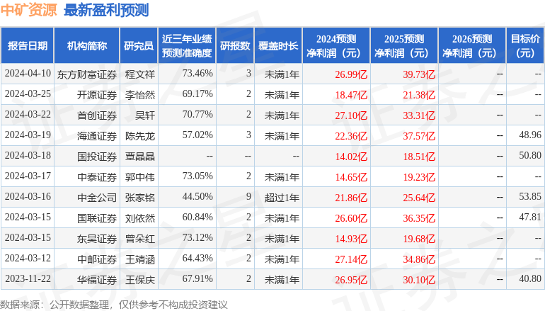 中矿资源：4月26日进行路演，国投证券股份有限公司、光大证券股份有限公司等多家机构参与