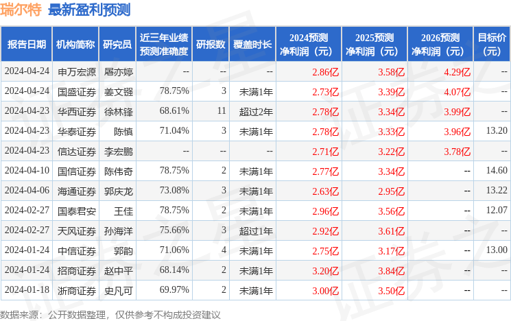 瑞尔特：4月26日接受机构调研，长江证券、广发证券等多家机构参与