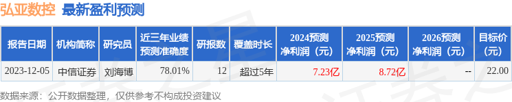 弘亚数控：4月25日接受机构调研，包括知名机构彤源投资的多家机构参与