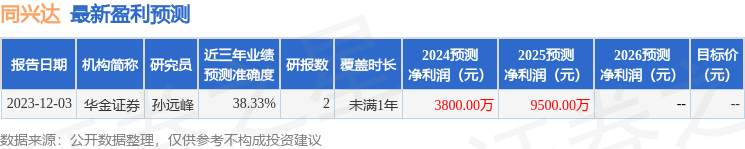 同兴达：4月25日召开业绩说明会，投资者参与