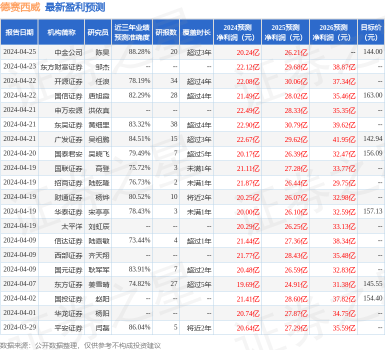 德赛西威：4月24日接受机构调研，包括知名机构正圆投资的多家机构参与