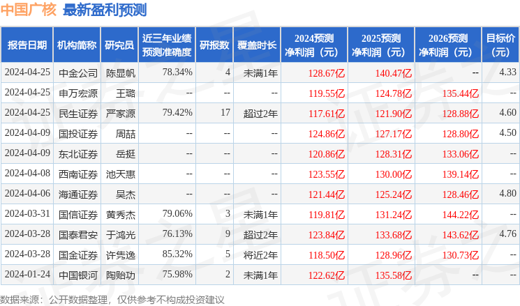 中国广核：4月26日召开业绩说明会，中信证券、中国人保等多家机构参与