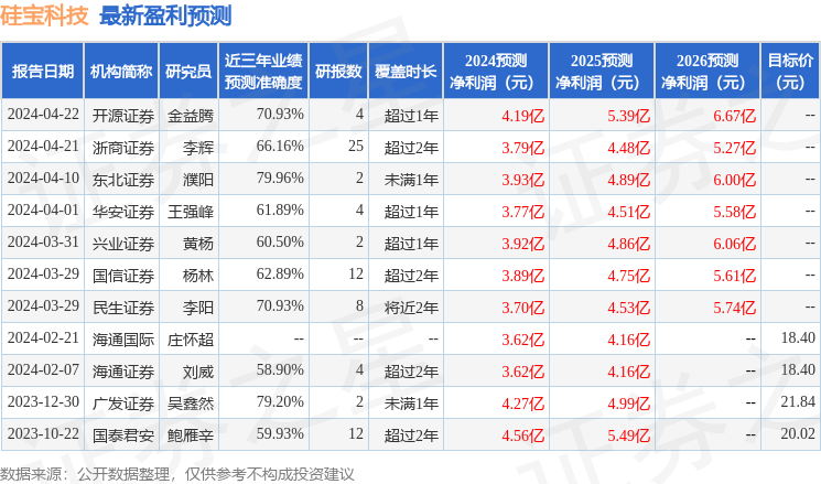 硅宝科技：4月26日召开分析师会议，浙商证券、长江证券自营等多家机构参与