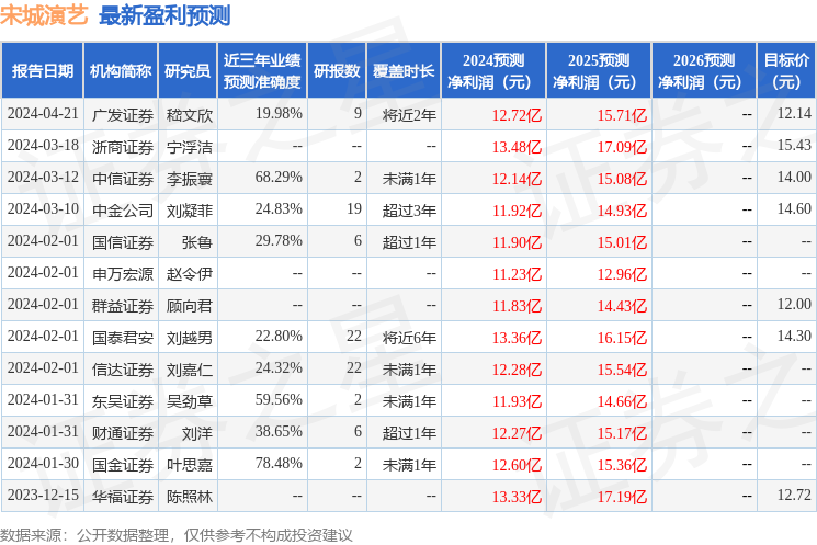 宋城演艺：4月26日接受机构调研，中信证券、汇安基金等多家机构参与