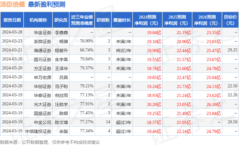 汤臣倍健：4月26日接受机构调研，包括知名基金经理傅鹏博的多家机构参与