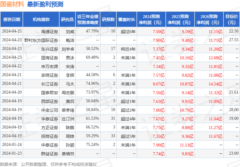 国瓷材料：4月25日召开分析师会议，包括知名机构星石投资的多家机构参与