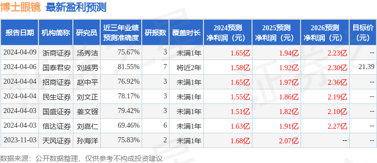 博士眼镜：4月26日接受机构调研，羊角私募、财通证券等多家机构参与