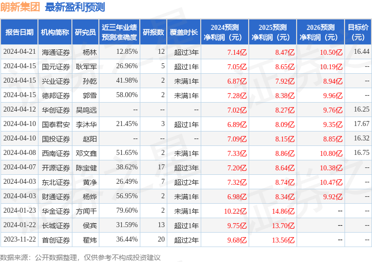 朗新集团：4月25日接受机构调研，泉果基金、建信理财等多家机构参与