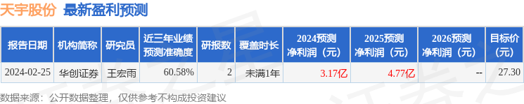 天宇股份：4月26日召开业绩说明会，安信基金、财通证券等多家机构参与