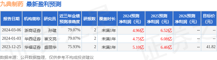 九典制药：4月25日接受机构调研，平安证券、华福证券等多家机构参与