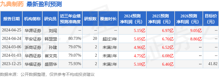 九典制药：4月26日召开业绩说明会，投资者参与