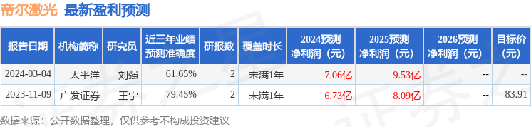 帝尔激光：4月26日接受机构调研，易方达基金管理有限公司、海通证券股份有限公司等多家机构参与