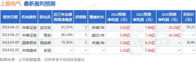 上能电气：4月26日召开业绩说明会，投资者参与