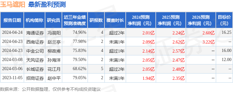 玉马遮阳：4月23日进行路演，包括知名机构宽远资产的多家机构参与