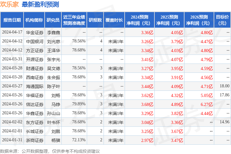 欢乐家：4月26日接受机构调研，西南证券股份有限公司、上海宁涌富私募基金管理合伙企业(有限合伙)等多家机构参与