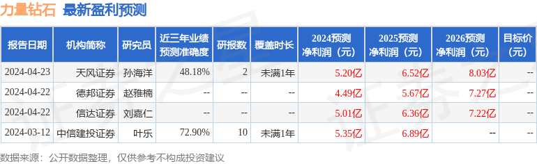 力量钻石：4月26日召开业绩说明会，投资者参与