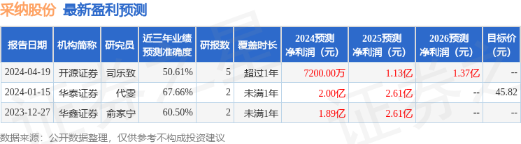 采纳股份：4月26日召开业绩说明会，投资者参与