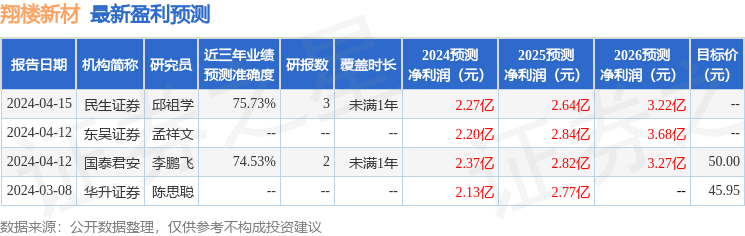 翔楼新材：财通证券、高竹基金等多家机构于4月25日调研我司