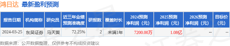 鸿日达：4月25日接受机构调研，包括知名机构聚鸣投资的多家机构参与