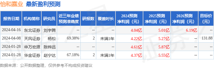 怡和嘉业：4月25日召开业绩说明会，上海五地私募基金管理有限公司、长城基金管理有限公司等多家机构参与